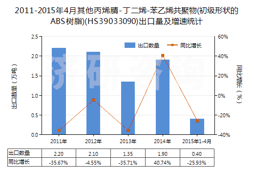 2011-2015年4月其他丙烯腈-丁二烯-苯乙烯共聚物(初級(jí)形狀的ABS樹(shù)脂)(HS39033090)出口量及增速統(tǒng)計(jì)